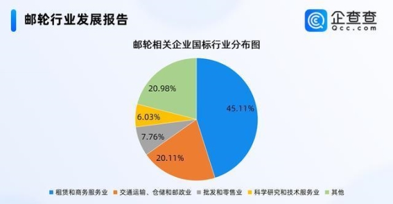 国内邮轮产业快速复苏，企业注册量持续增长