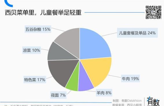 西贝莜面村的本质是管饭的托儿所