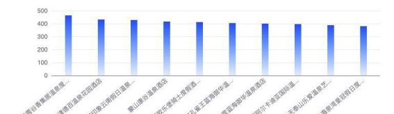 温泉酒店9月传播影响力下降，品牌声量亟待提升