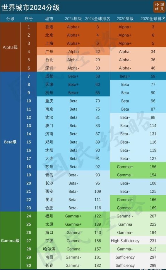 2024年世界城市分级揭晓：广州与郑州的崛起之路