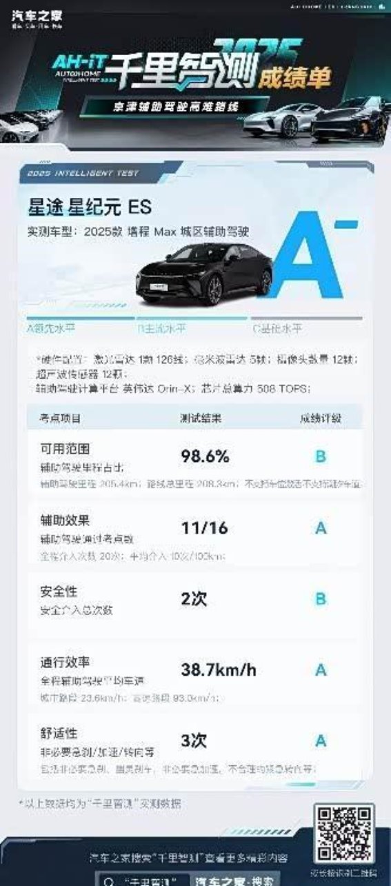 星纪元ES增程Max千里智测获A-评级，展现智能辅助驾驶领先实力