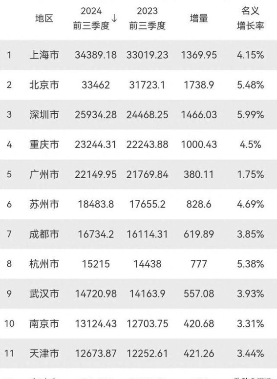 全国十强GDP城市新格局：上海稳居第一，重庆崛起，天津面临挑战